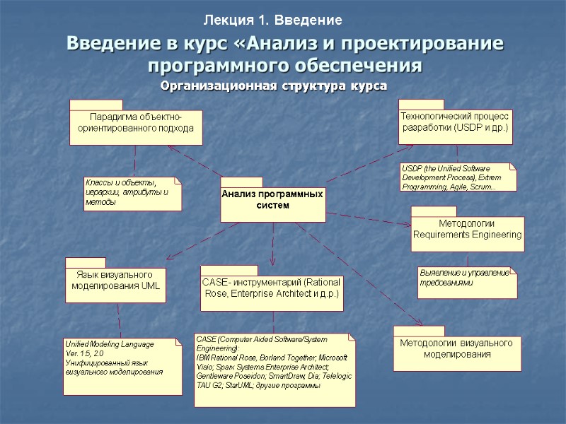 Введение в курс «Анализ и проектирование программного обеспечения Лекция 1. Введение Организационная структура курса